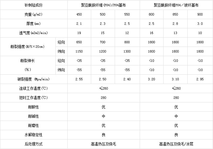 P84耐高溫針刺過(guò)濾氈除塵布袋